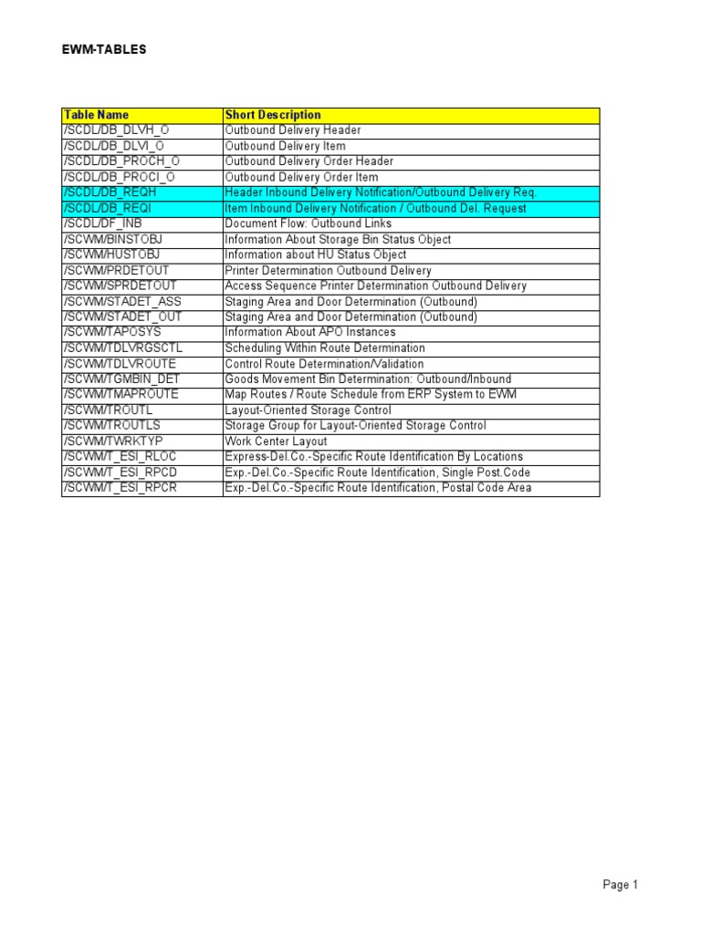 Ewm-Tables: Table Name Short Description | PDF