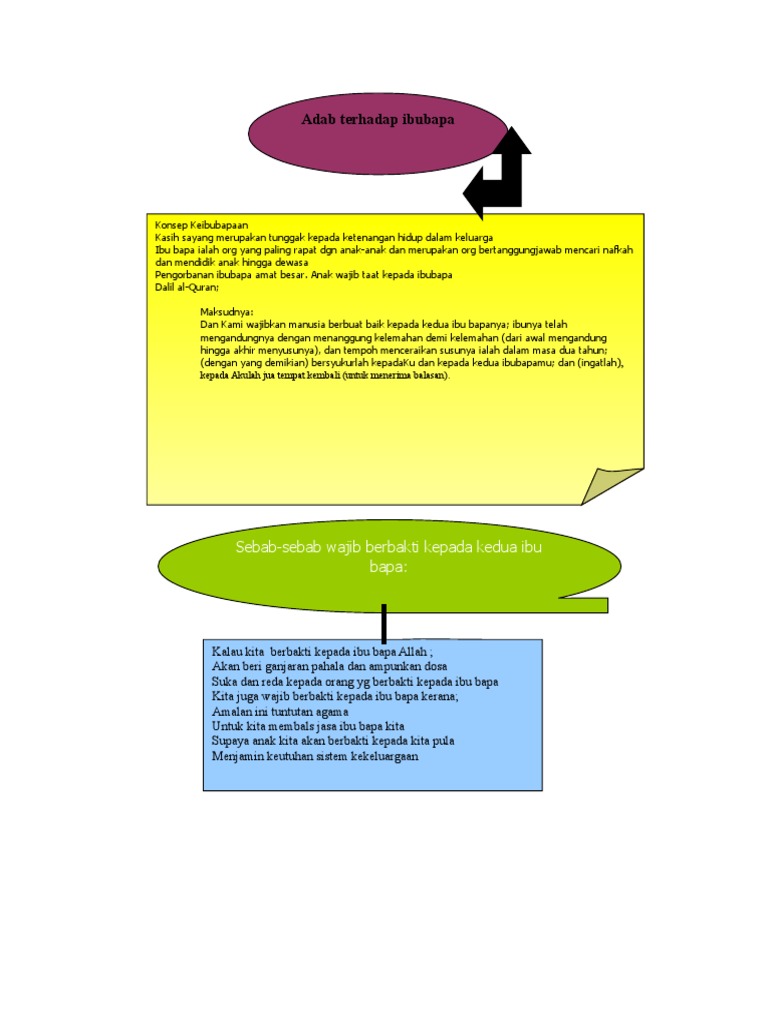 Adab Terhadap Ibubapa