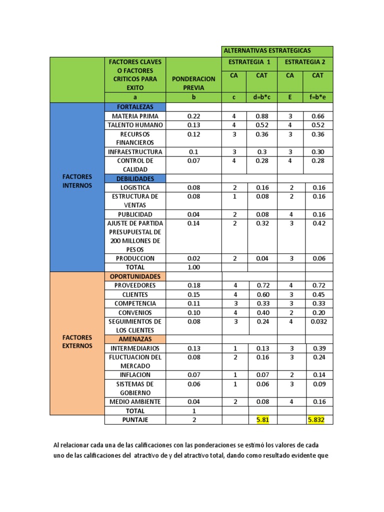 Mpce (Matriz Cuantitativa de La Planeacion Estrategica) | Descargar ...