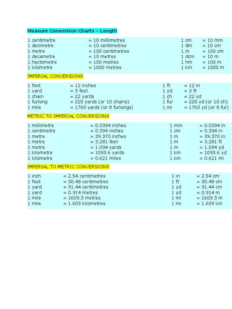 Measure Conversion Charts | PDF
