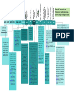 Linea de Tiempo Principios de La Contabilidad