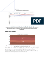 Micro Climate: Average High and Low Temperature