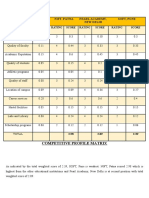 Competitive Profile Matrix: Nift, Patna Pearl Academy, New Delhi Soft, Pune