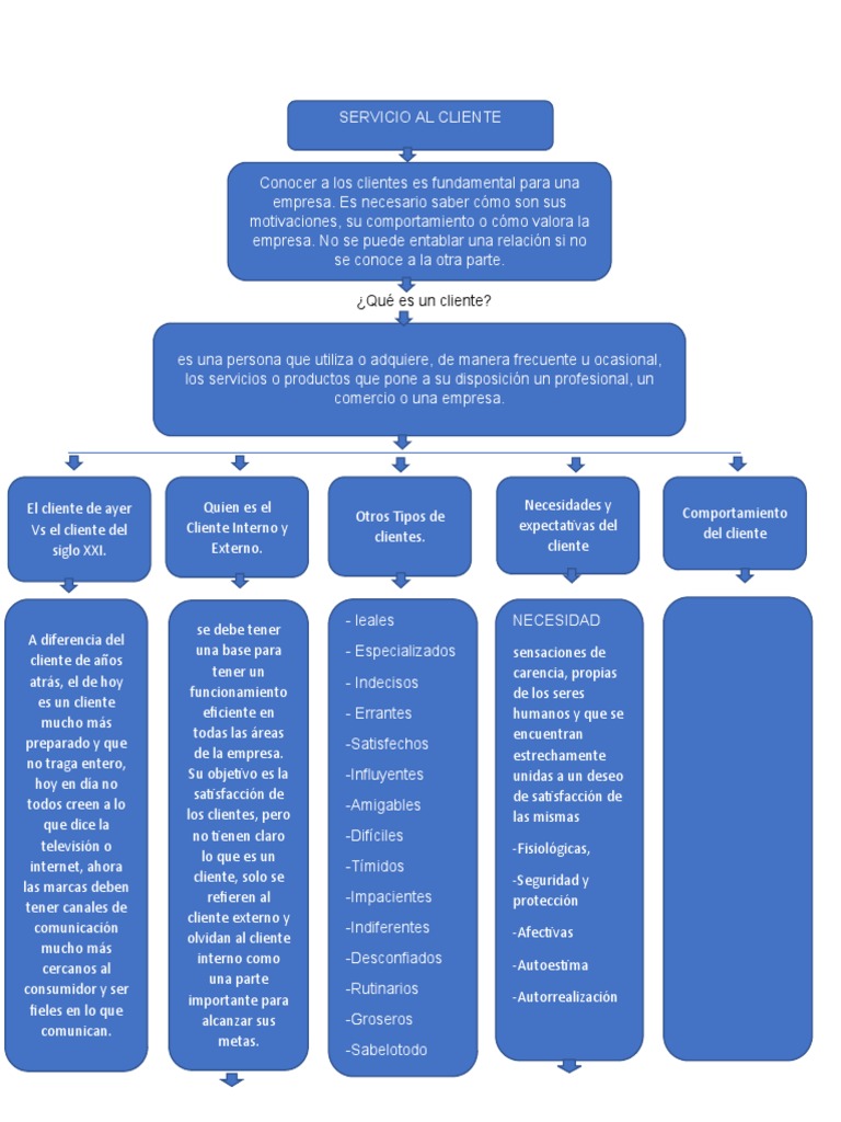 Mapa conceptual de atención al cliente | PDF | Cliente | Servicio al ...