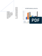 %of DMP Fatalities by Urban Fatalities by Collision Types