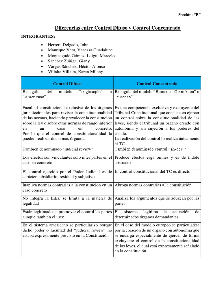 Diferencias Entre Control Difuso y Control Concentrado Final PDF PDF Principios éticos