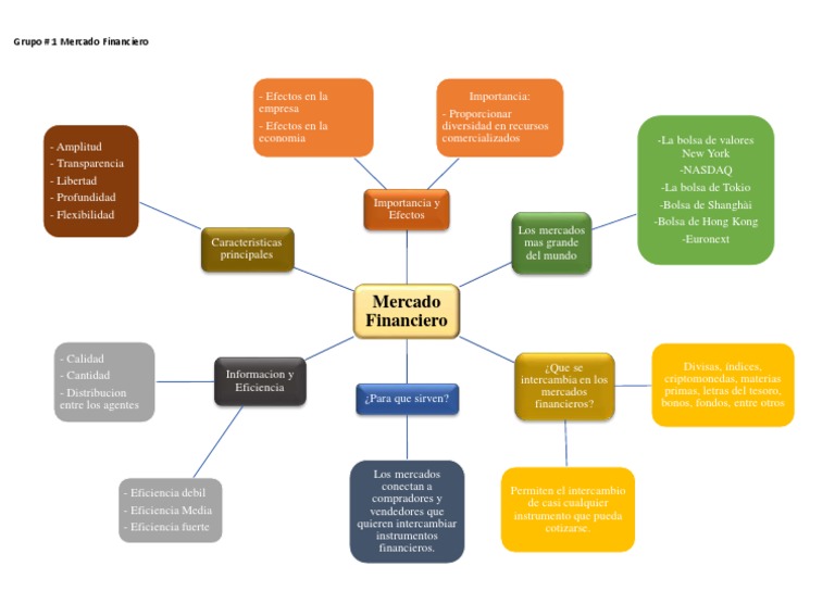 Mapa Mental del Mercado Financiero | PDF | Bolsa | Mercado (economía)