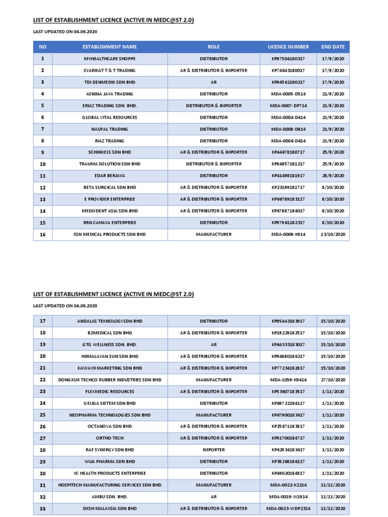 List Of Active Establishment License 8 Sept 2020 Pdf Pdf Medical And Health Organizations Health Care