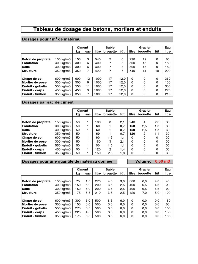 Nombre De Brouette Pour 1m3 De Beton Tableau de Dosage Des Betons Mortiers Et Enduits - FR | PDF | Technologie  du bâtiment | Matériaux
