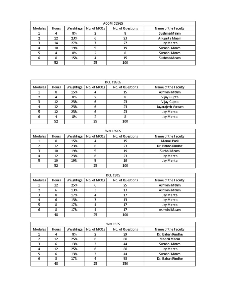 Distribution of Modules PDF PDF