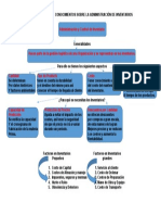 Mapa Conceptual de Conocimientos Sobre La Administración de Inventarios