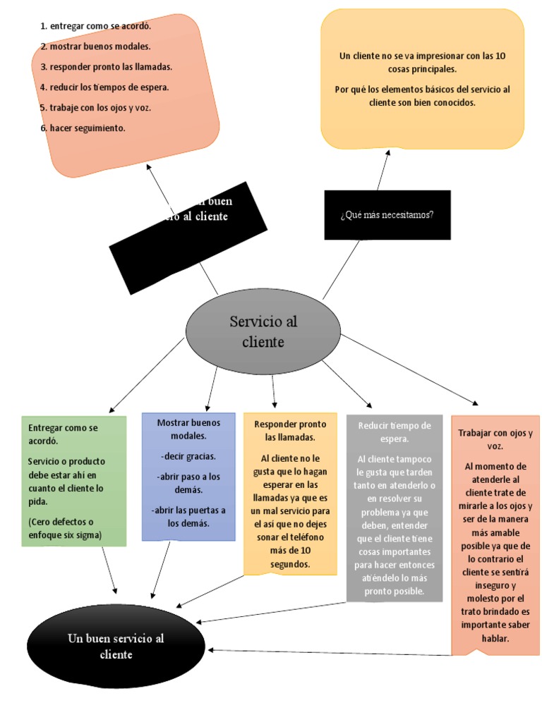 Mapa de Buen Servicio al Cliente | PDF | Cliente | Business