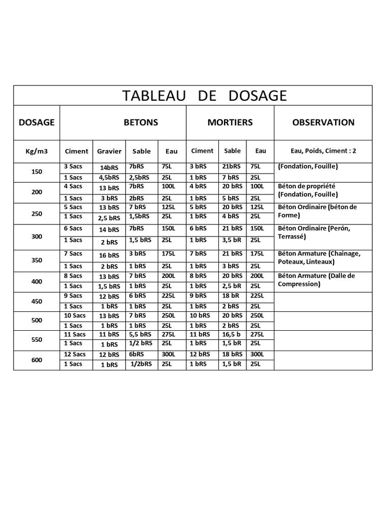 Tableau de Dosage du Béton PDF — free download