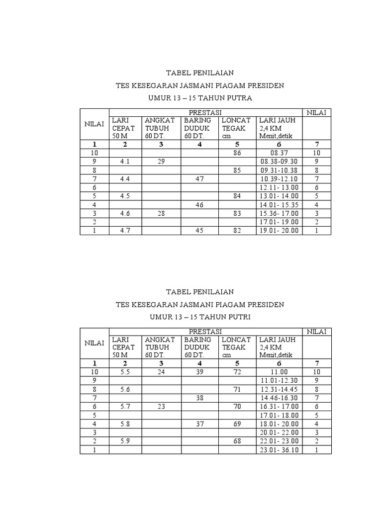 Tabel Penilaian Tes Kesegaran Jasmani Piagam Presiden 1988