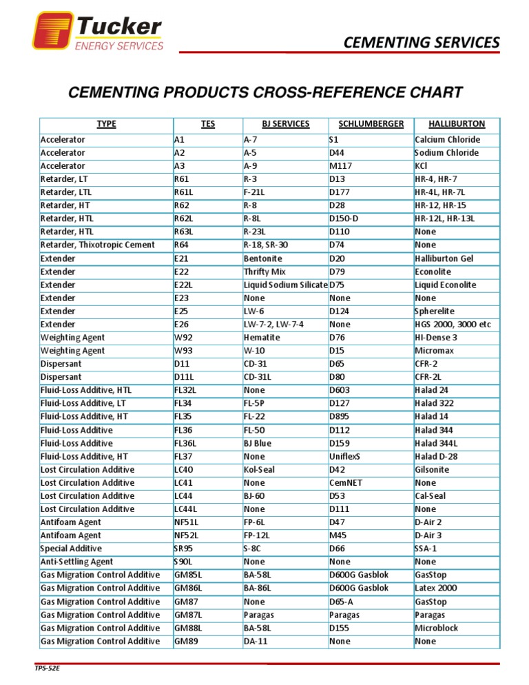 Cementing Additives Reference Guide | PDF | Sodium | Chemical Elements