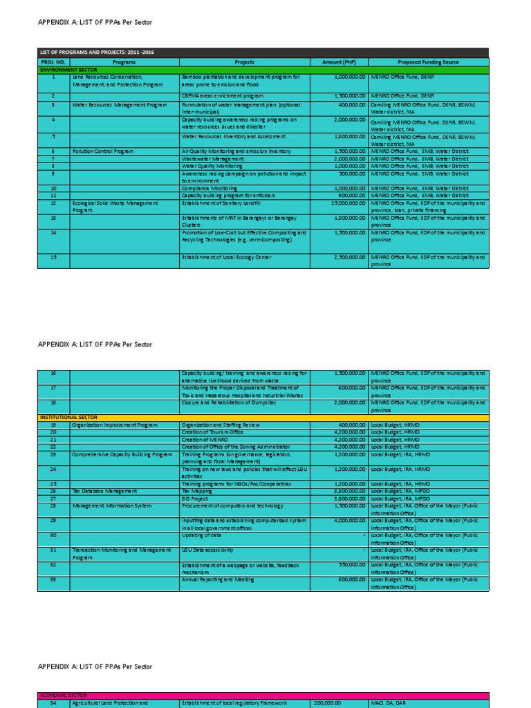 List of PPAs by Sector (2011-2016) | PDF | Waste Management | Water