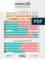 Incoterms 2020: Infografía