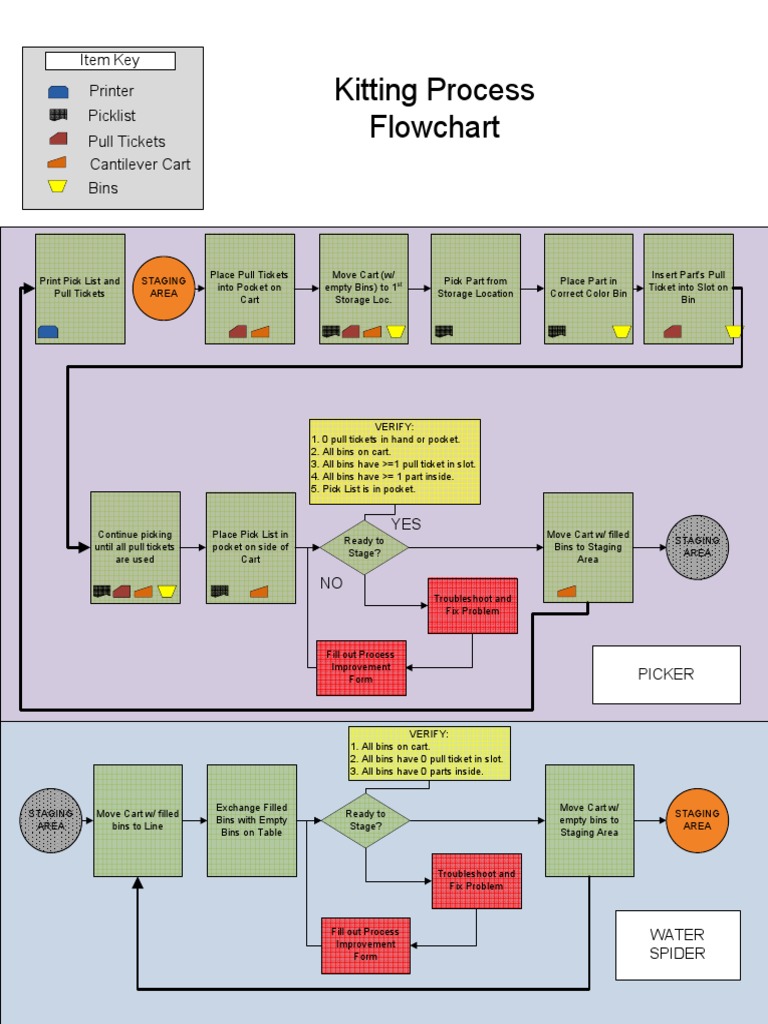 Kitting Process Flowchart PDF PDF Media Technology Printing