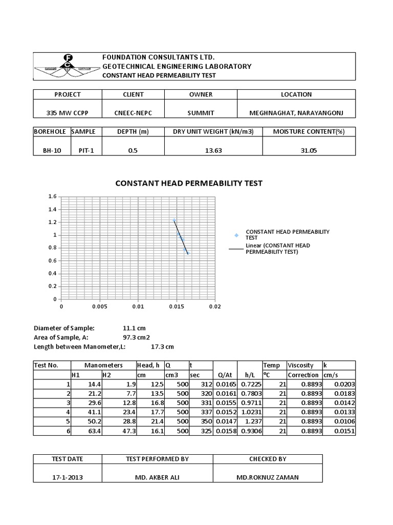 Constant Head Permeability Test Results | PDF | Computers