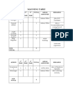 Manning Table: Position Title 1 Shift 2 Shift 3 Shift Total Areas Assigned Remarks