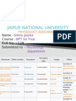 Jaipur National University: Sonia Gupta BPT Ist Year Physiology