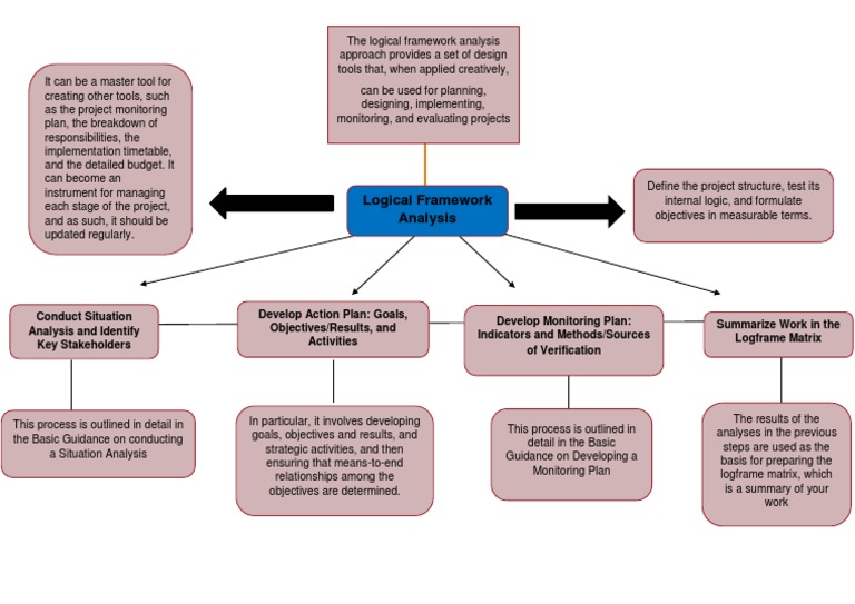 Logical Framework Analysis Guide | PDF | Analysis | Cognition