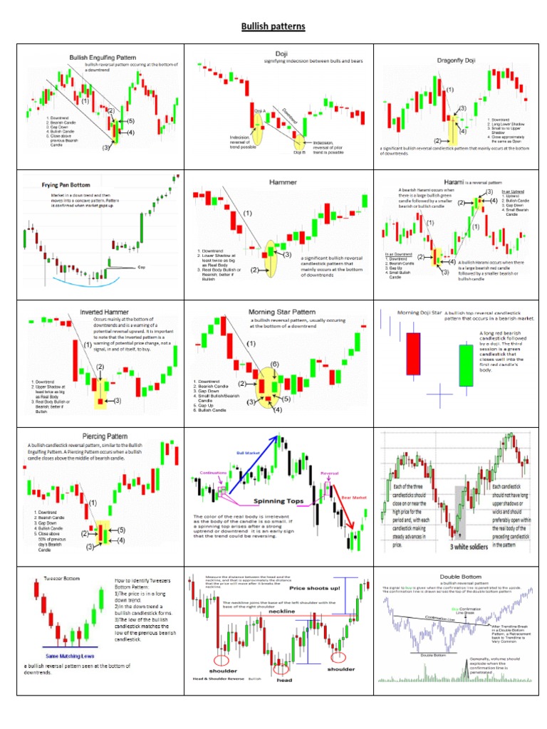 Bullish and Bearish Chart Patterns | PDF