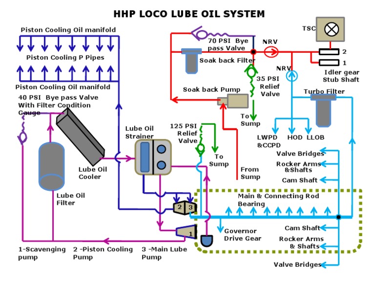 HHP Lube Diagram PDF PDF Manufactured Goods Vehicle Parts