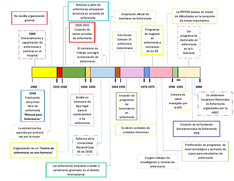 Evolucion de La Enfermeria Linea Del Tiempo PDF Enfermería Ciencias de la Salud