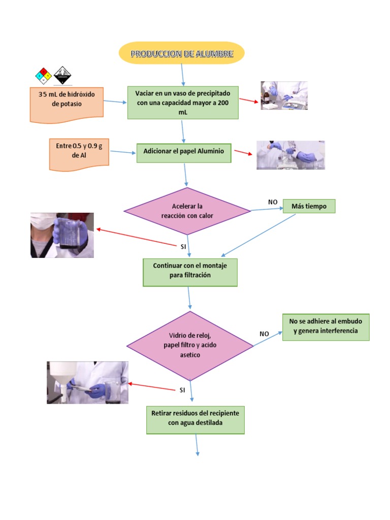 Aluminio Diagrama Flujo Industrial | PDF | Precipitación (Química ...