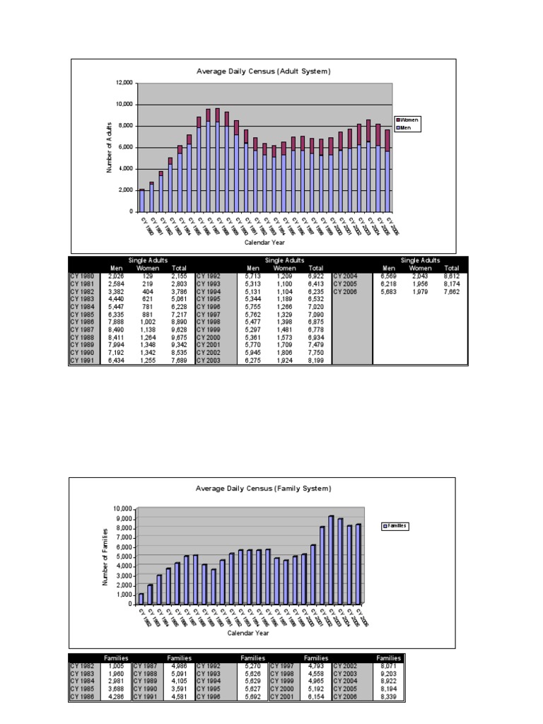 DHS Historic Data | PDF | Statistical Data Sets | Business