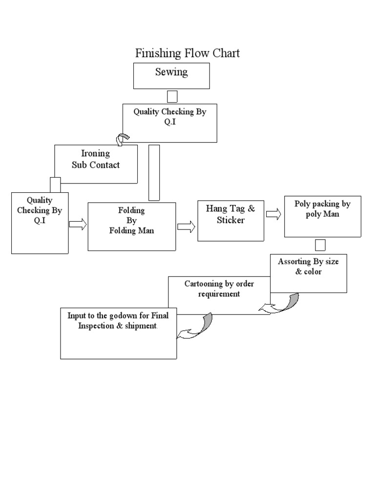 Finishing Flow Chart | PDF