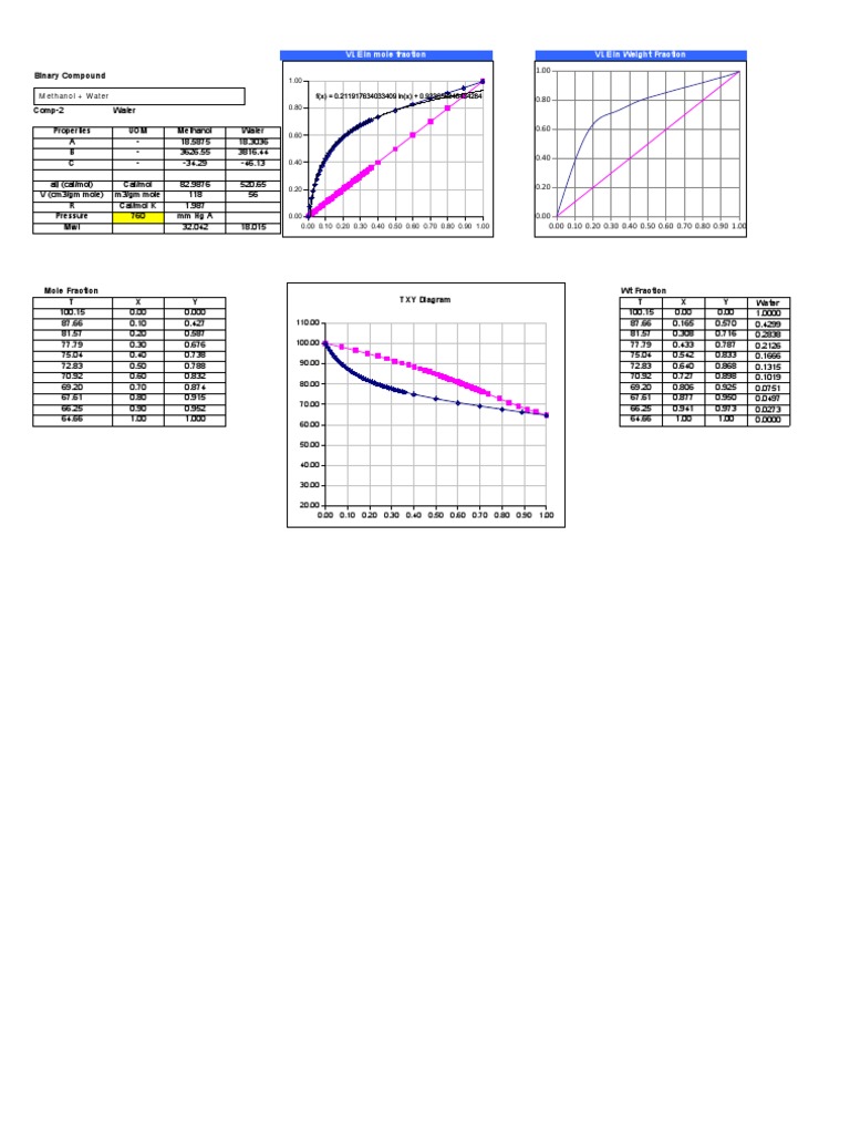 Vapour Liquid Equilibrium Data Collection | PDF | Methyl Group | Carbon
