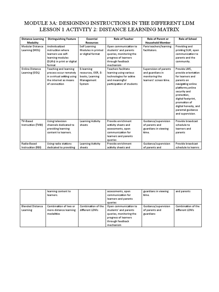 Module 3A: Designing Instructions in The Different LDM Lesson 1 ...
