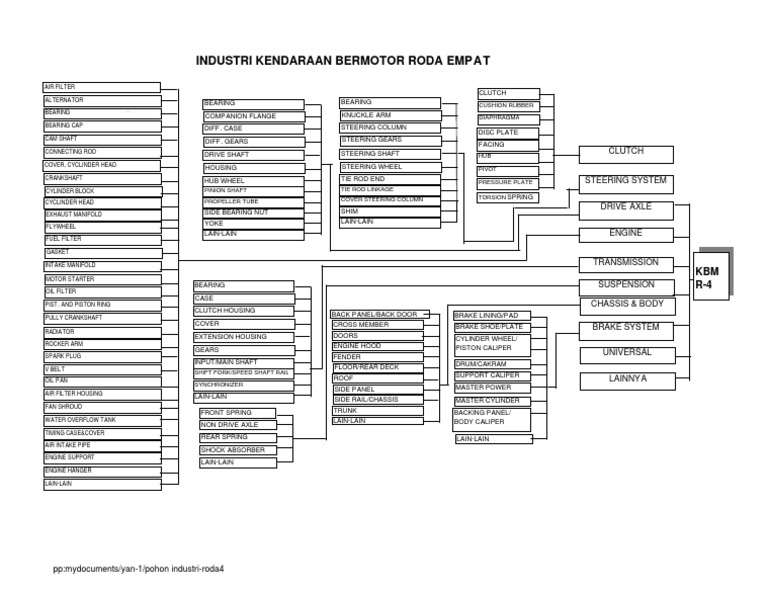Pi Industri Kendaraan Bermotor Roda Empat | PDF | Steering | Clutch