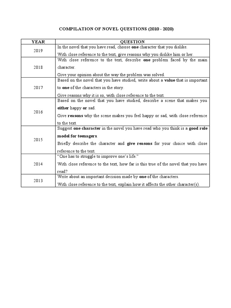 Compilation of Novel Questions (2010 2020) Year PDF