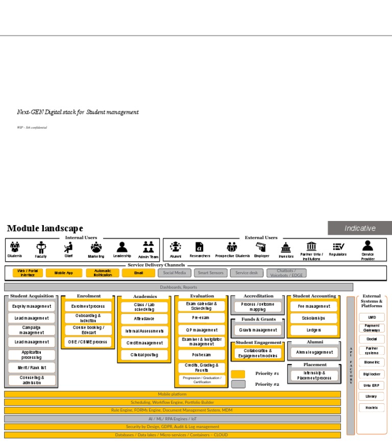 Next-GEN Digital Stack For Student Management: Wip - Si6 Confidential ...