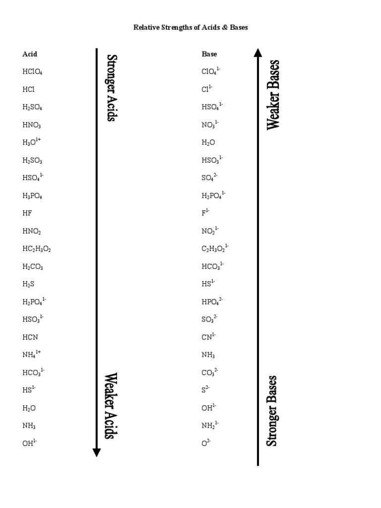 Acid and Base Strength Comparison Chart | PDF