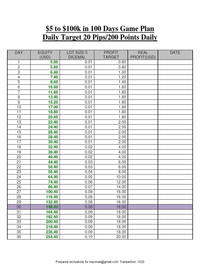 5 Dollar Trading Plan Pdf | Pdf | Financial Services | Money
