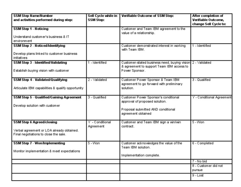 コンピュータ・IT IBM Signature Selling Method (SSM) SELLING