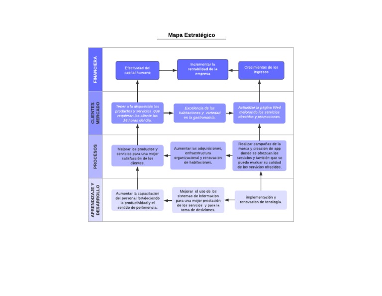 Mapa de Estrategias | PDF