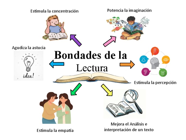 Mapa Mental de Los Beneficios de La Lectura | PDF