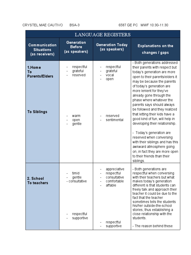 Language Registers Different Generations | PDF | Human Communication ...