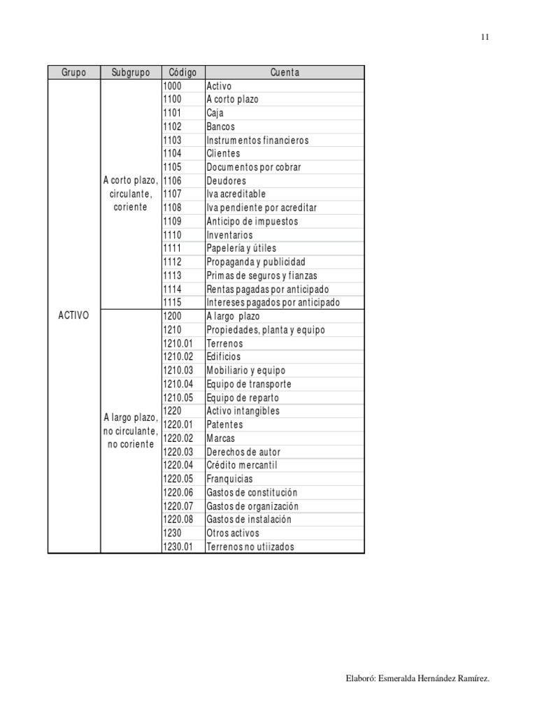Catálogo de Cuentas Contables | PDF | Amortización (Negocio) | Bancos