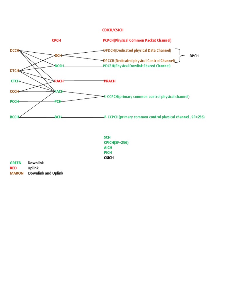 Channel Mapping | PDF