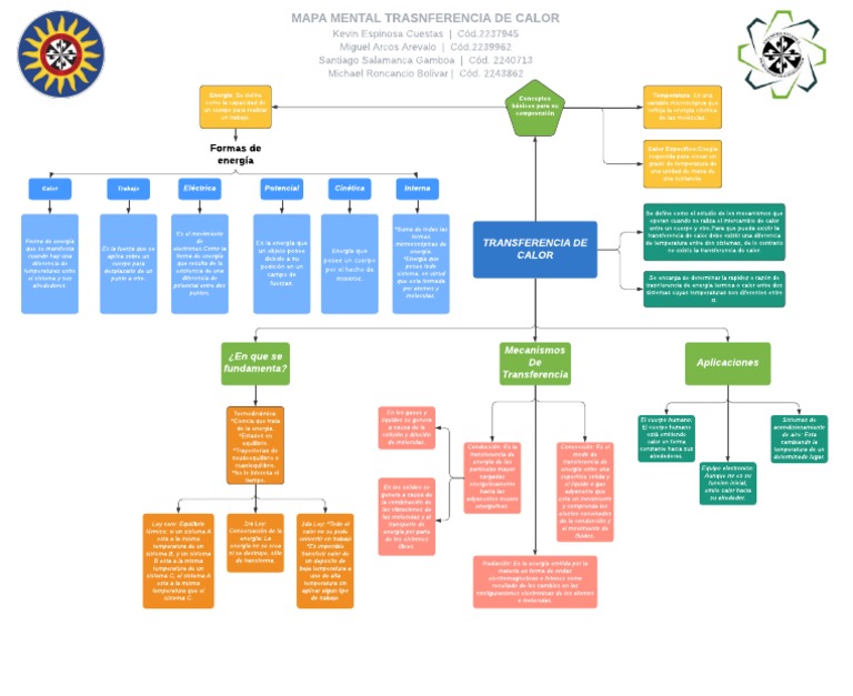 Mapa Conceptual Transferencia de Calor | PDF | Calor | Conduccion termica