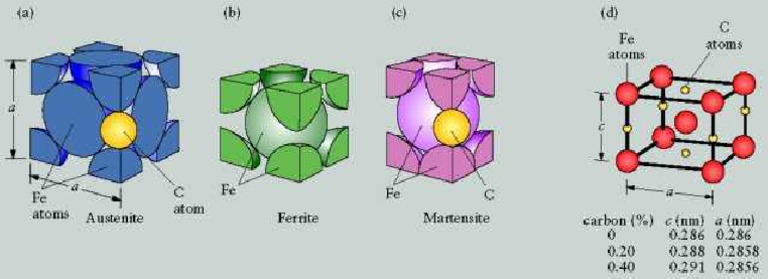 Cristaline Structure Fe-C | PDF