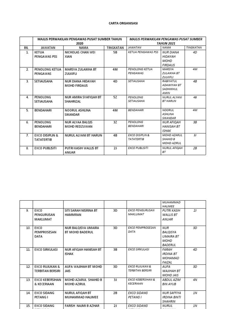 Carta Organisasi Exco 2020 2021 | PDF