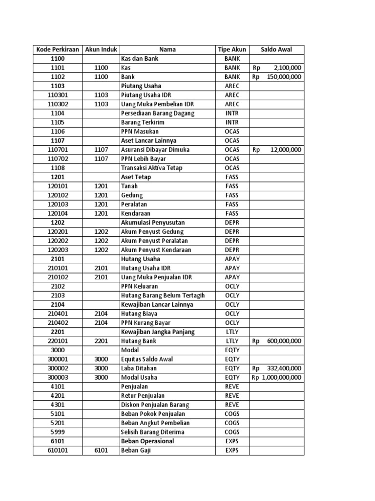 Kode Perkiraan Akun Keuangan Lengkap | PDF