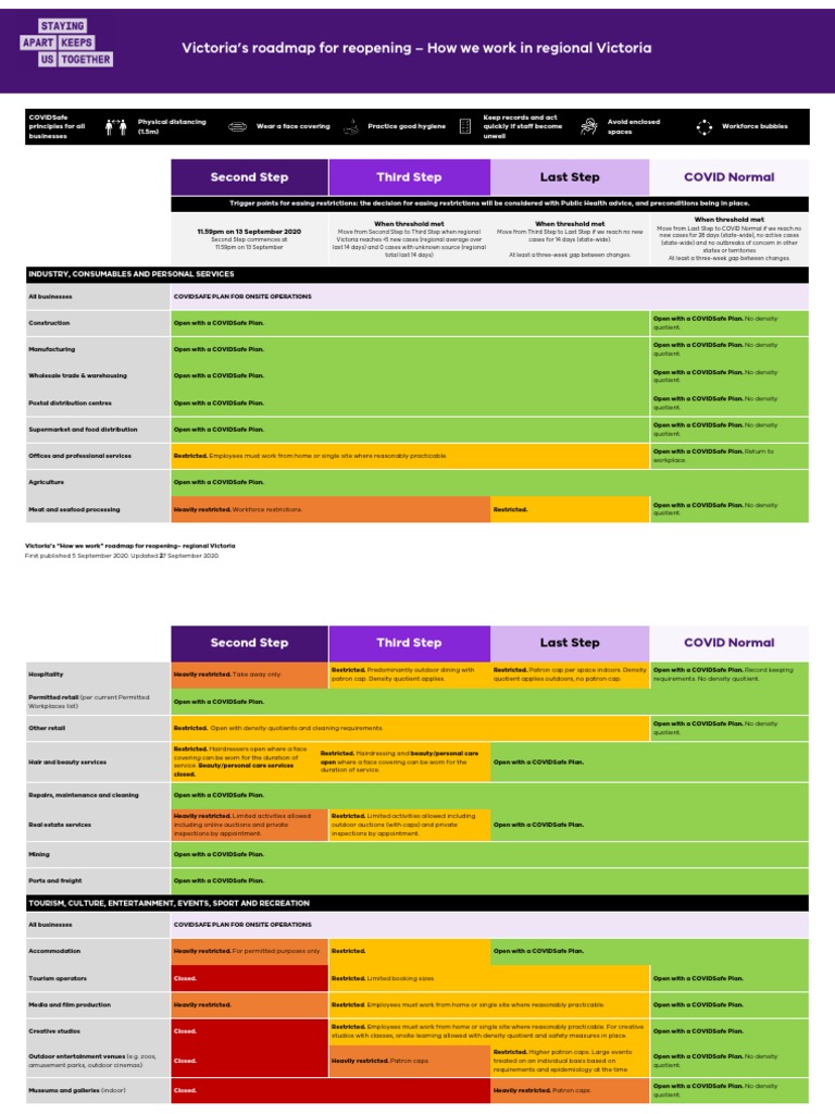 Victoria's Roadmap For Reopening How We Work in Regional Victoria